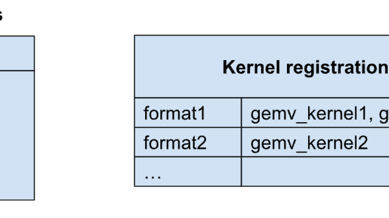 Advancing Low-Bit Operators in PyTorch and ExecuTorch: Dynamic Kernel Selection, KleidiAI, and Quantized Tied Embeddings