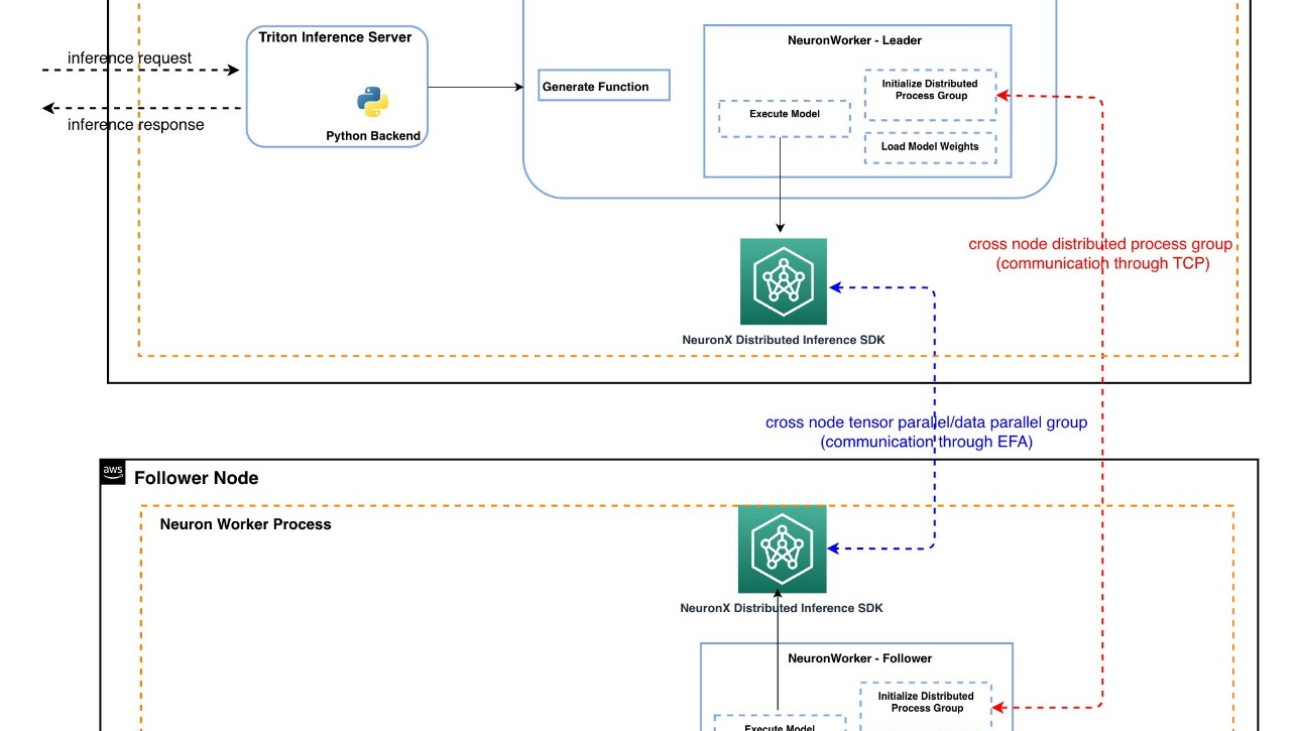 How Amazon scaled Rufus by building multi-node inference using AWS Trainium chips and vLLM