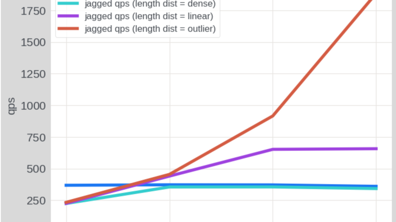 DRAMA Model Inference Efficiency Boosted by 1.7x-2.3x